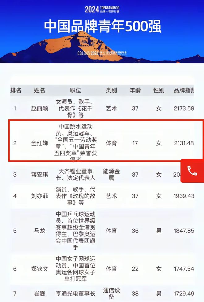 0强榜单出炉全红婵第二马龙第五第一是演员PG麻将胡了2试玩2024品牌青年50(图2)